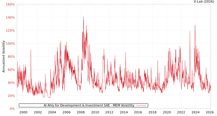 graph of Al Ahly for Development & Investment SAE MEM