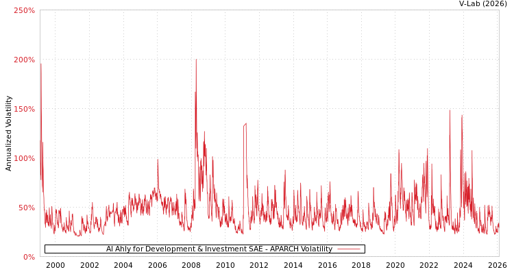 graph of Al Ahly for Development & Investment SAE APARCH