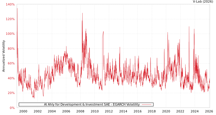 graph of Al Ahly for Development & Investment SAE EGARCH