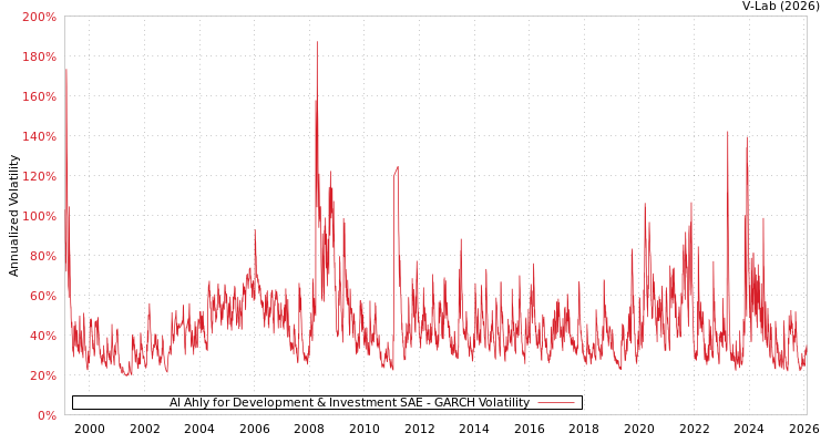 graph of Al Ahly for Development & Investment SAE GARCH