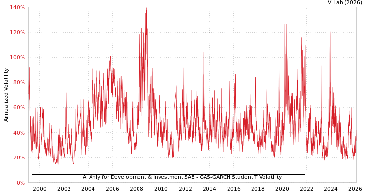 graph of Al Ahly for Development & Investment SAE GAS-GARCH-T
