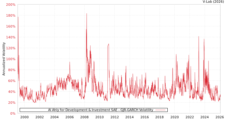graph of Al Ahly for Development & Investment SAE GJR-GARCH