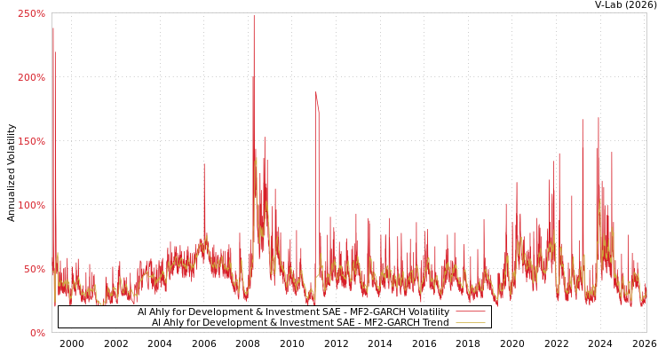 graph of Al Ahly for Development & Investment SAE MF2-GARCH