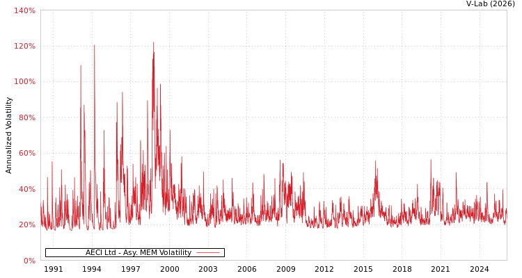 graph of AECI Ltd AMEM