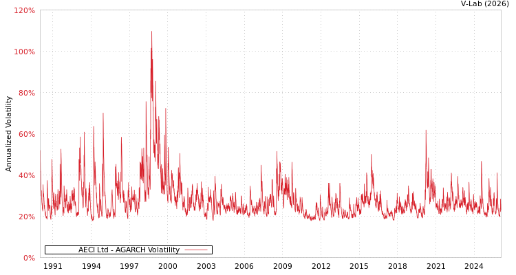 graph of AECI Ltd AGARCH