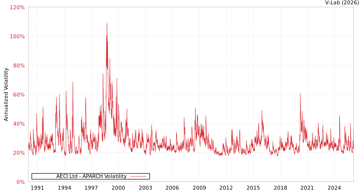 graph of AECI Ltd APARCH