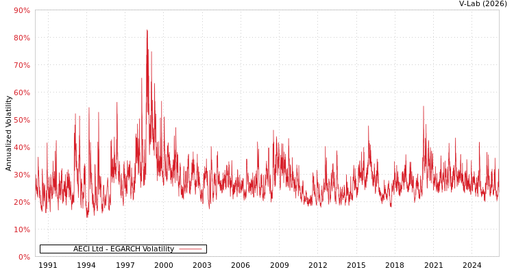 graph of AECI Ltd EGARCH