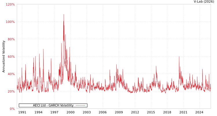 graph of AECI Ltd GARCH