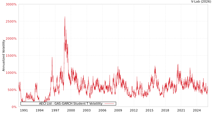 graph of AECI Ltd GAS-GARCH-T