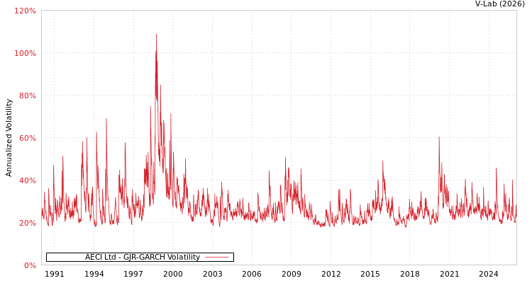 graph of AECI Ltd GJR-GARCH