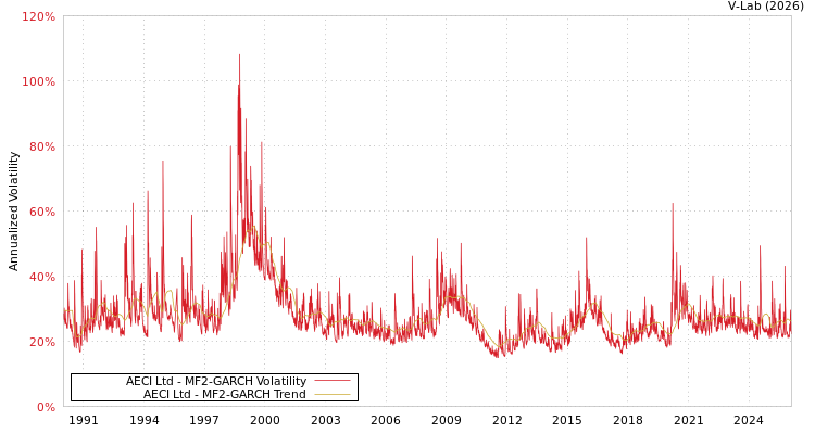 graph of AECI Ltd MF2-GARCH