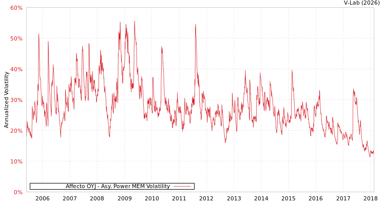 graph of Affecto OYJ APMEM