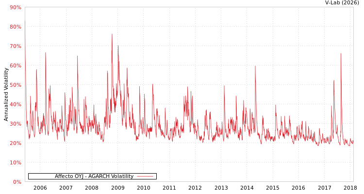 graph of Affecto OYJ AGARCH