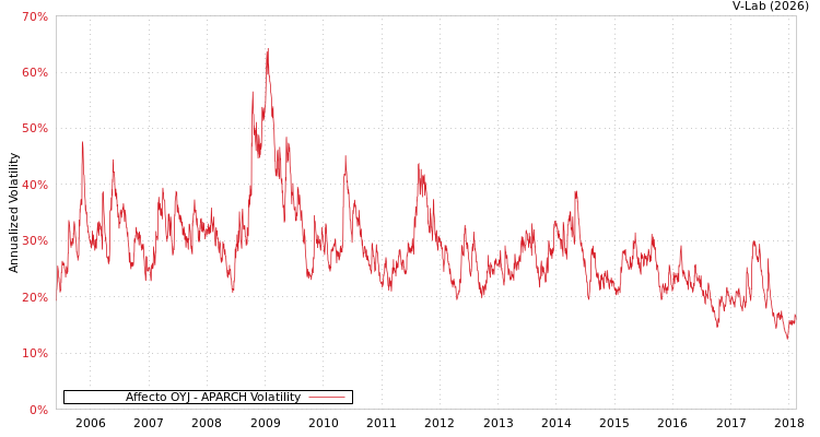 graph of Affecto OYJ APARCH