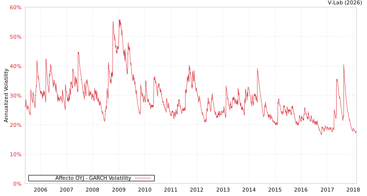 graph of Affecto OYJ GARCH