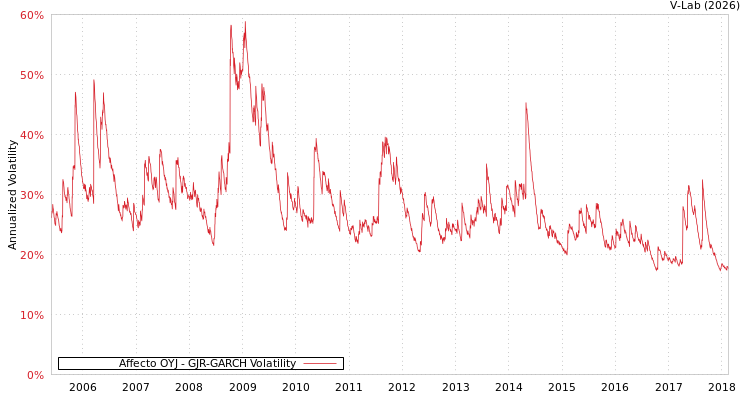 graph of Affecto OYJ GJR-GARCH