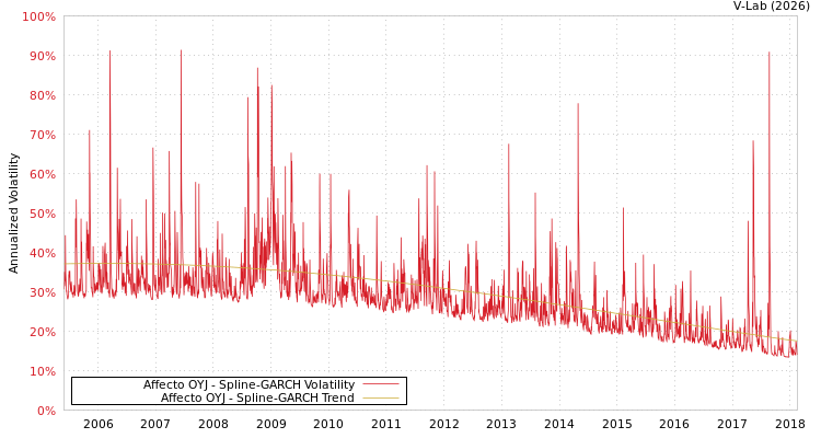 graph of Affecto OYJ SGARCH
