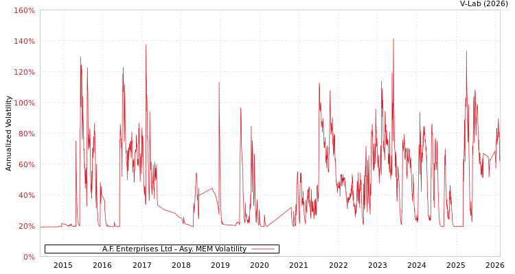 graph of A.F. Enterprises Ltd AMEM