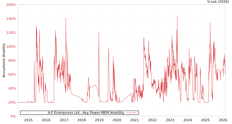 graph of A.F. Enterprises Ltd APMEM