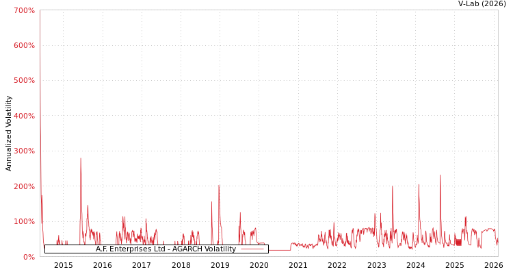 graph of A.F. Enterprises Ltd AGARCH