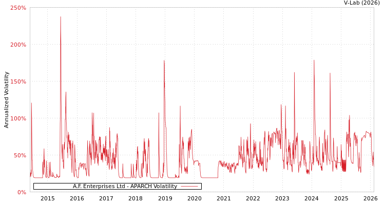 graph of A.F. Enterprises Ltd APARCH