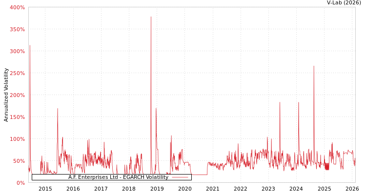 graph of A.F. Enterprises Ltd EGARCH