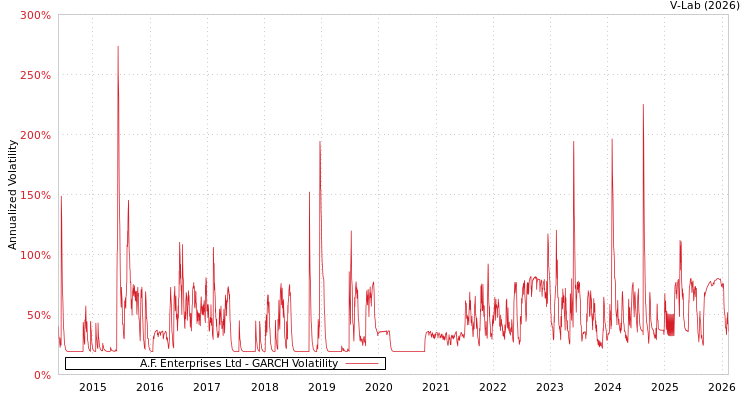 graph of A.F. Enterprises Ltd GARCH