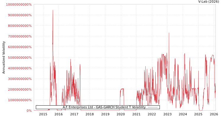 graph of A.F. Enterprises Ltd GAS-GARCH-T