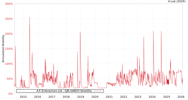 graph of A.F. Enterprises Ltd GJR-GARCH