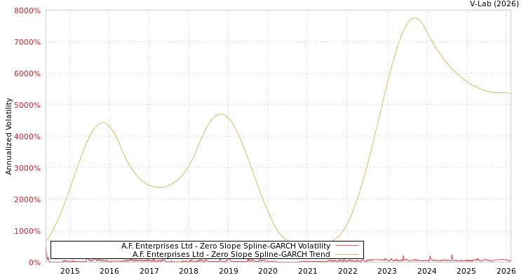 graph of A.F. Enterprises Ltd S0GARCH