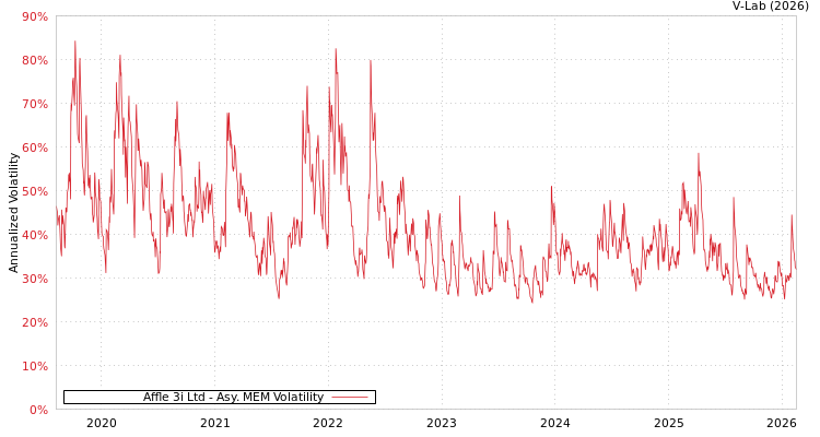 graph of Affle 3i Ltd AMEM