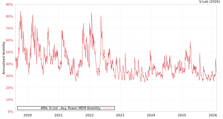 graph of Affle 3i Ltd APMEM