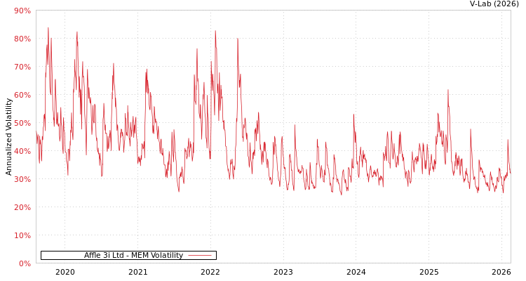 graph of Affle 3i Ltd MEM