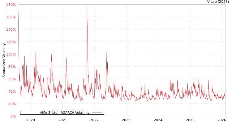 graph of Affle 3i Ltd AGARCH