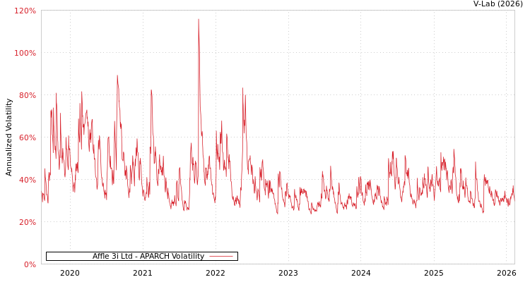 graph of Affle 3i Ltd APARCH