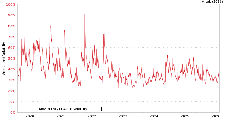 graph of Affle 3i Ltd EGARCH