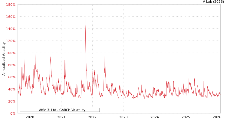 graph of Affle 3i Ltd GARCH
