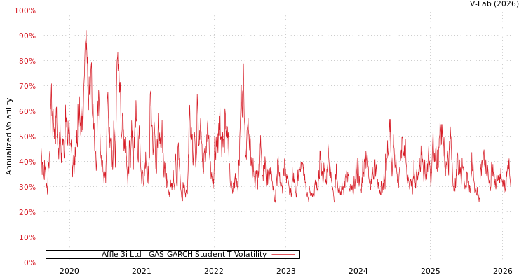 graph of Affle 3i Ltd GAS-GARCH-T