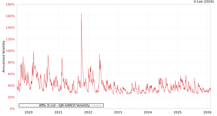 graph of Affle 3i Ltd GJR-GARCH