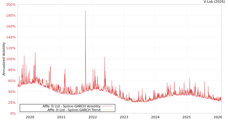 graph of Affle 3i Ltd SGARCH