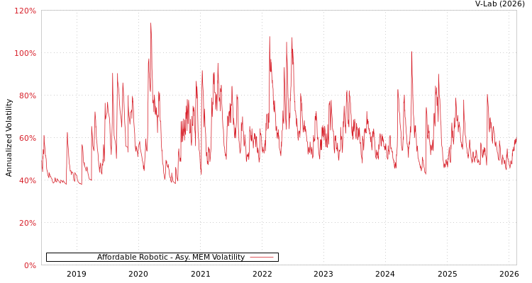graph of Affordable Robotic AMEM