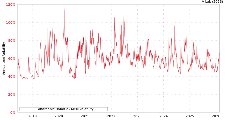 graph of Affordable Robotic MEM