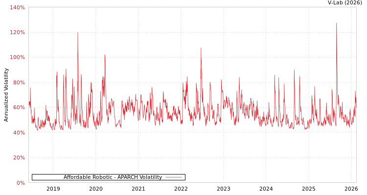 graph of Affordable Robotic APARCH