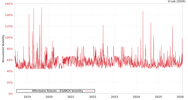 graph of Affordable Robotic EGARCH