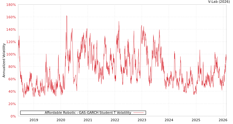 graph of Affordable Robotic GAS-GARCH-T