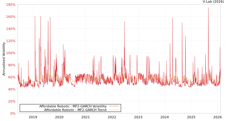 graph of Affordable Robotic MF2-GARCH