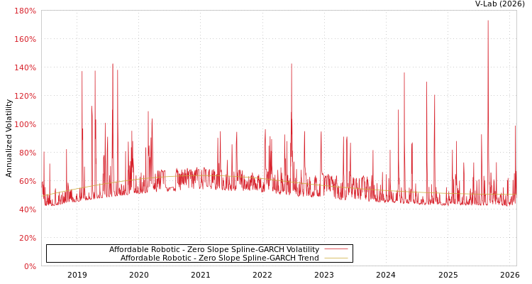 graph of Affordable Robotic S0GARCH