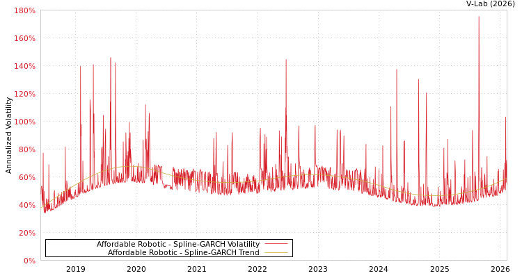 graph of Affordable Robotic SGARCH