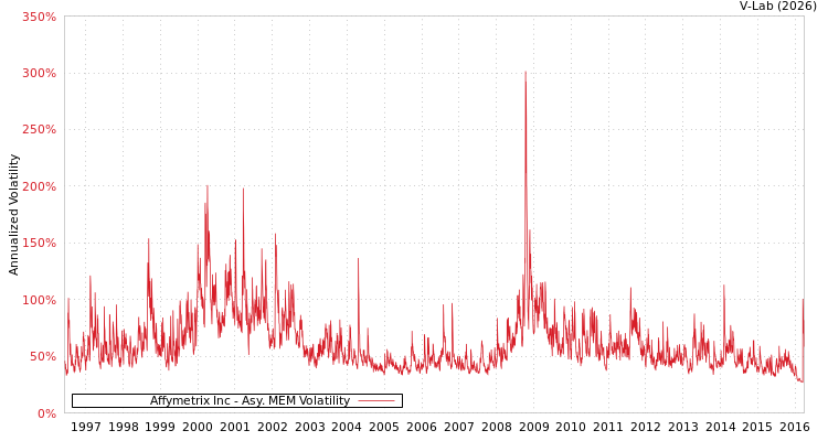 graph of Affymetrix Inc AMEM