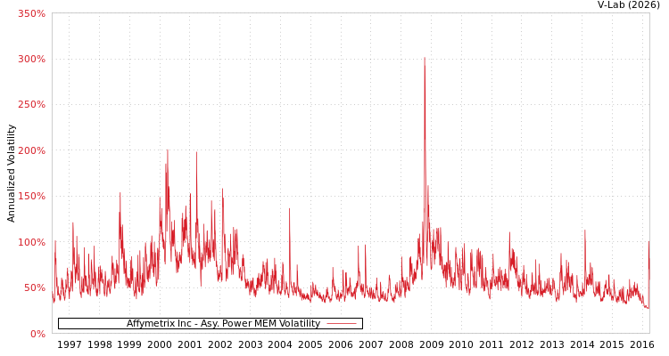 graph of Affymetrix Inc APMEM